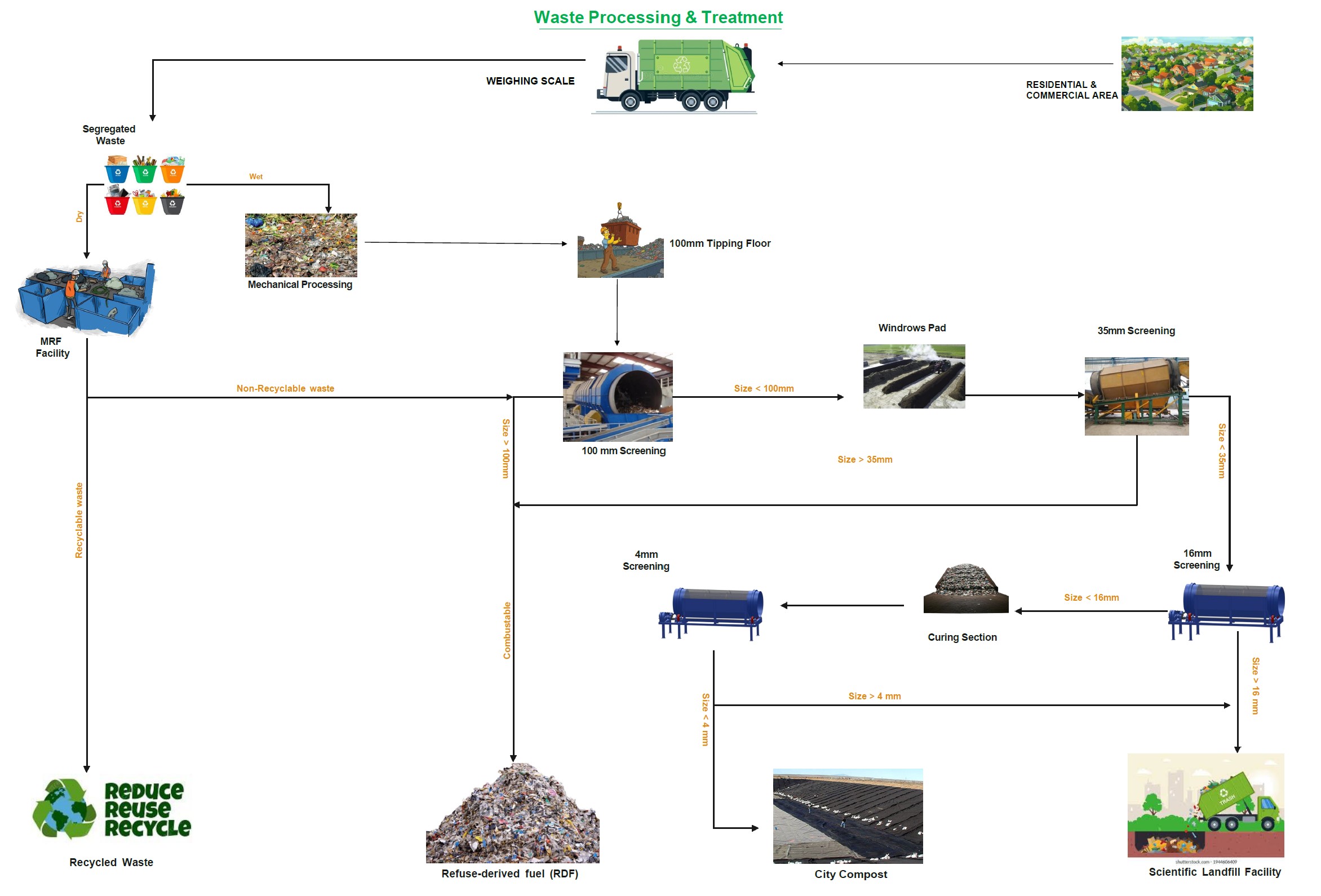 Waste Processing Workflow